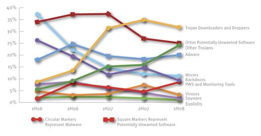 grafico malware