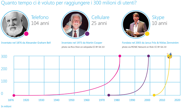 Skype 10 anni