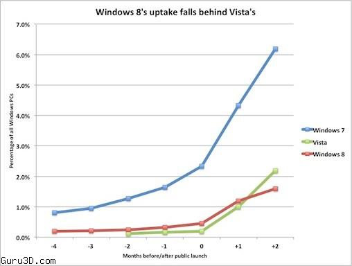 Diffusione Windows 8 dicembre 2012