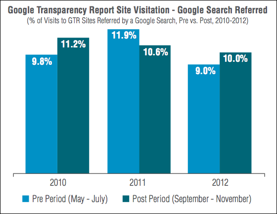 Google pirateria grafico